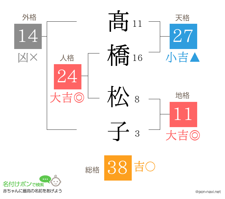 髙橋 松子さんの姓名判断結果