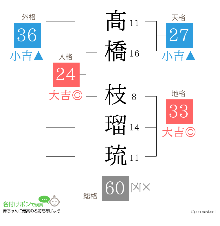 髙橋 枝瑠琉さんの姓名判断結果