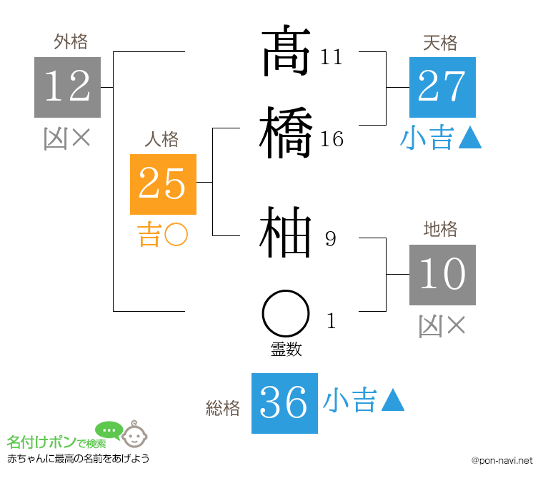 髙橋 柚さんの姓名判断結果