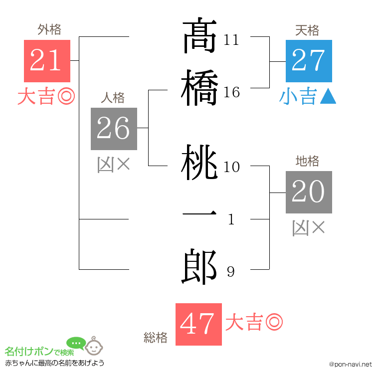 髙橋 桃一郎さんの姓名判断結果