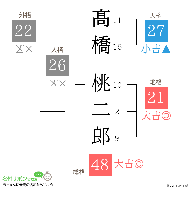 髙橋 桃二郎さんの姓名判断結果