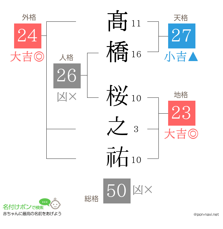 髙橋 桜之祐さんの姓名判断結果