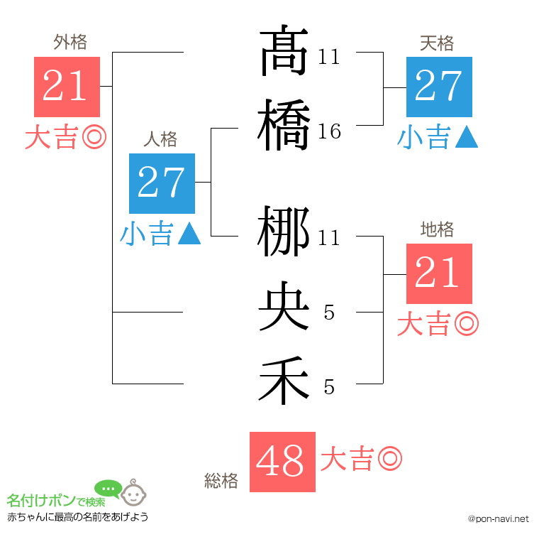 髙橋 梛央禾さんの姓名判断結果