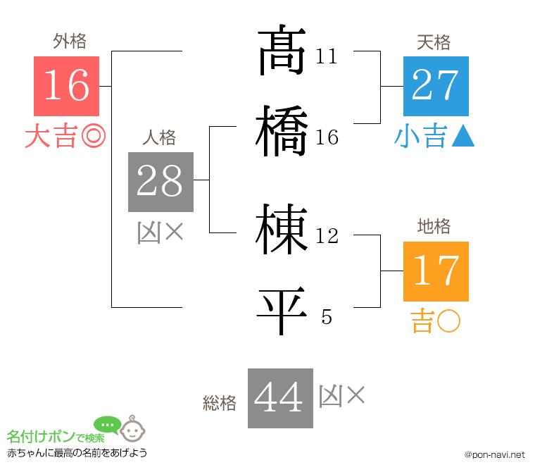 髙橋 棟平さんの姓名判断結果