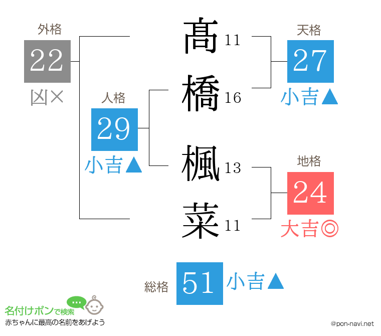 髙橋 楓菜さんの姓名判断結果