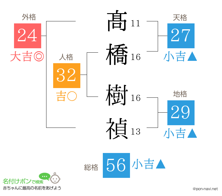 髙橋 樹禎さんの姓名判断結果