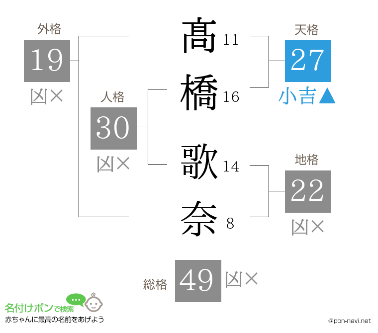 髙橋 歌奈さんの姓名判断結果