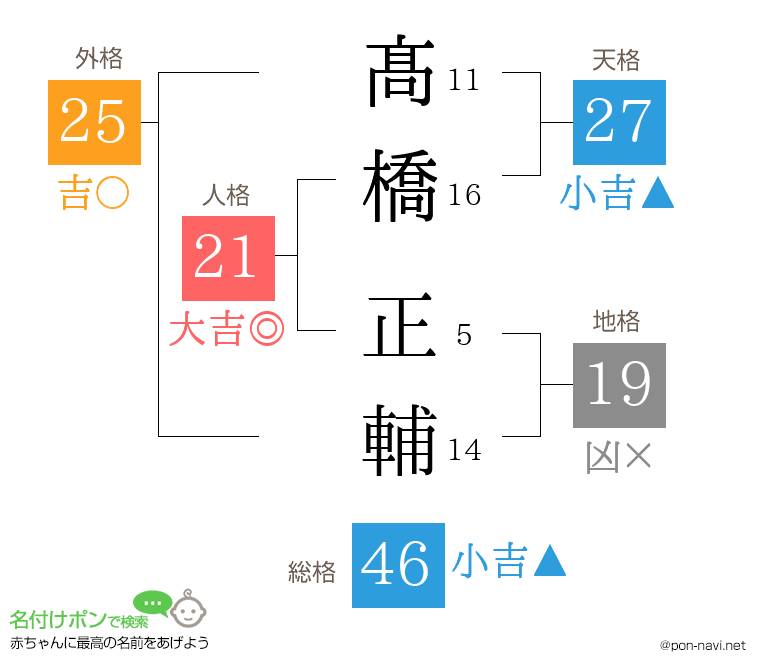 髙橋 正輔さんの姓名判断結果