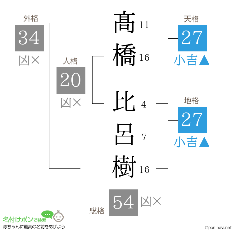 髙橋 比呂樹さんの姓名判断結果