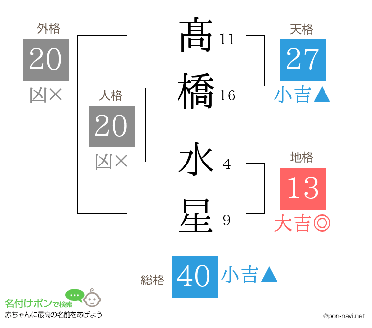 髙橋 水星さんの姓名判断結果