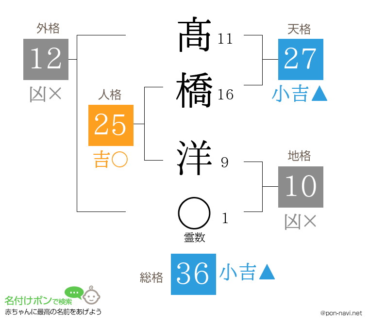 髙橋 洋さんの姓名判断結果