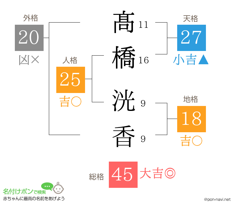 髙橋 洸香さんの姓名判断結果