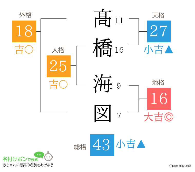 髙橋 海図さんの姓名判断結果