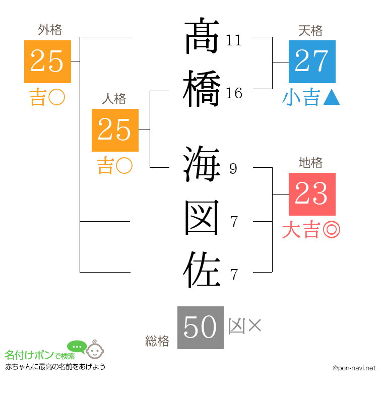 髙橋 海図佐さんの姓名判断結果