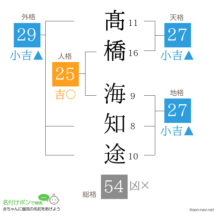 髙橋 海知途さんの姓名判断結果