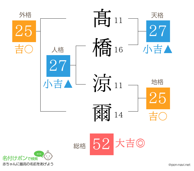 髙橋 涼爾さんの姓名判断結果