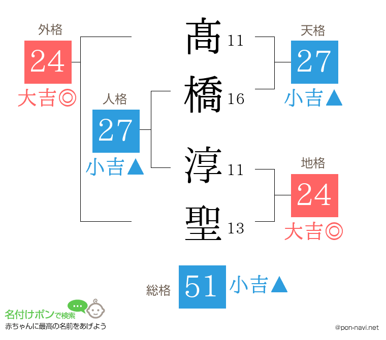 髙橋 淳聖さんの姓名判断結果