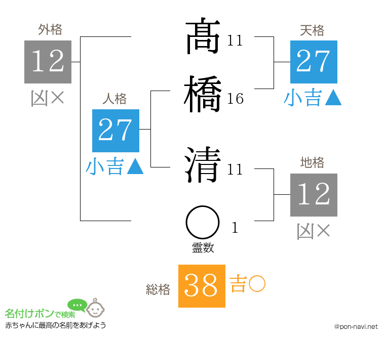 髙橋 清さんの姓名判断結果