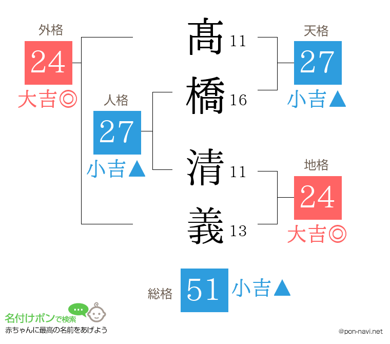 髙橋 清義さんの姓名判断結果