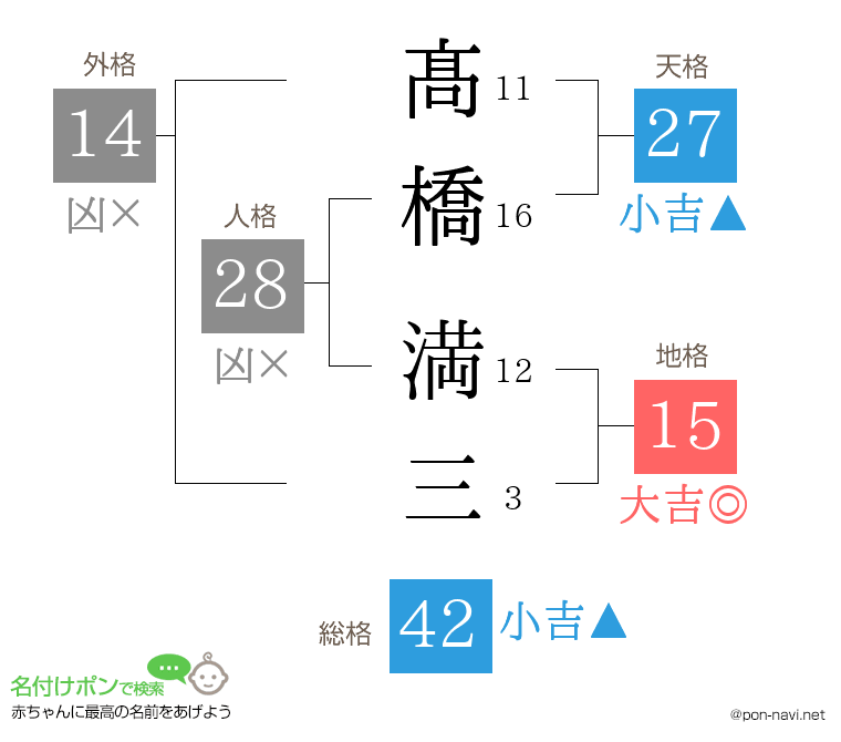髙橋 満三さんの姓名判断結果