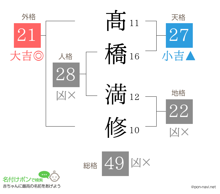 髙橋 満修さんの姓名判断結果