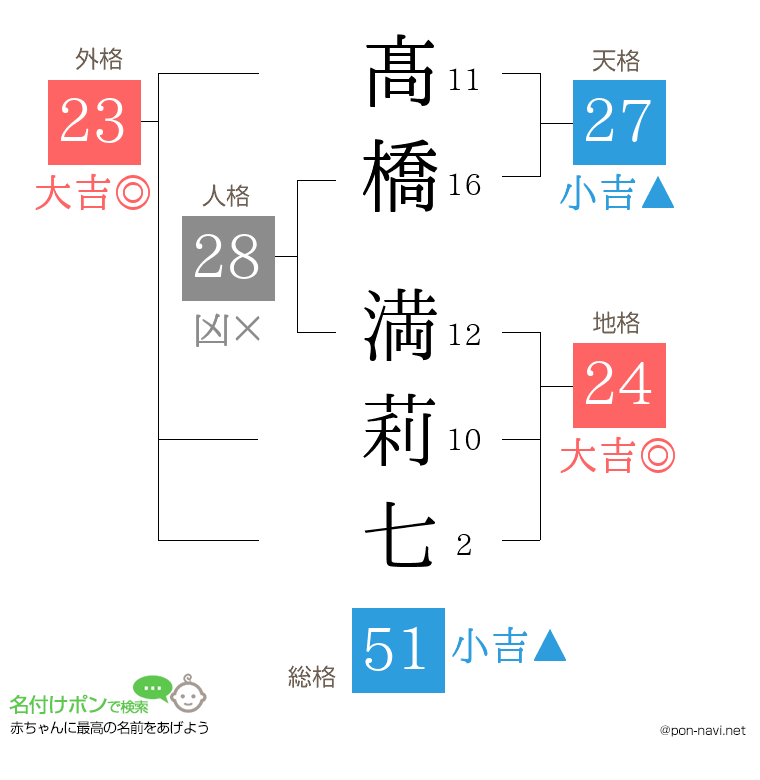 髙橋 満莉七さんの姓名判断結果