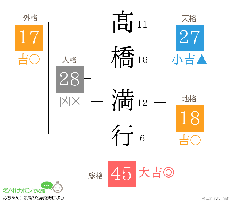 髙橋 満行さんの姓名判断結果