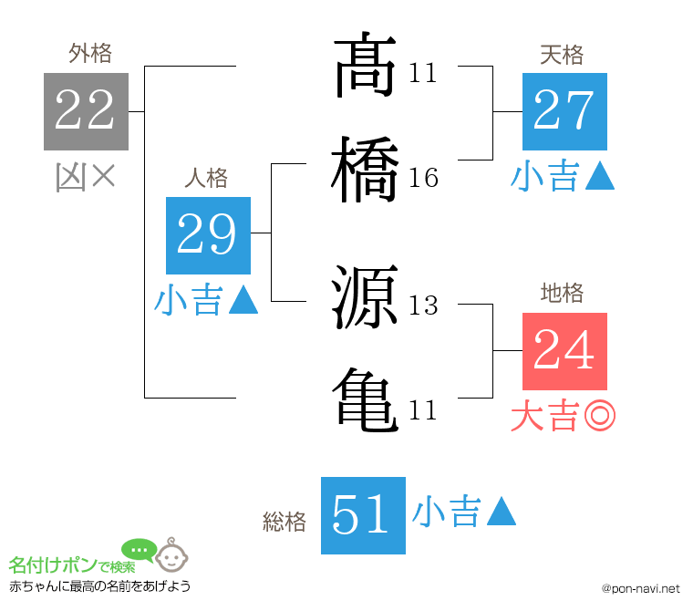 髙橋 源亀さんの姓名判断結果