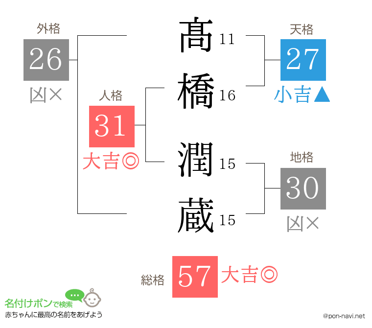 髙橋 潤蔵さんの姓名判断結果
