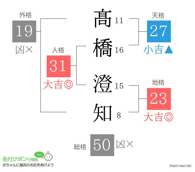 髙橋 澄知さんの姓名判断結果