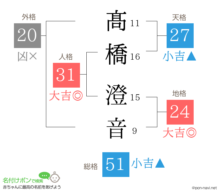 髙橋 澄音さんの姓名判断結果