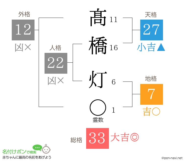 髙橋 灯さんの姓名判断結果
