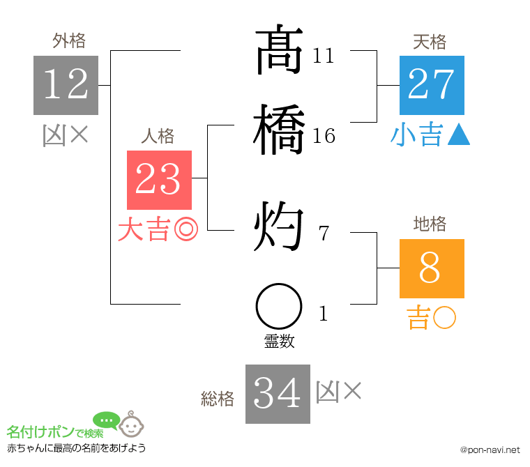 髙橋 灼さんの姓名判断結果
