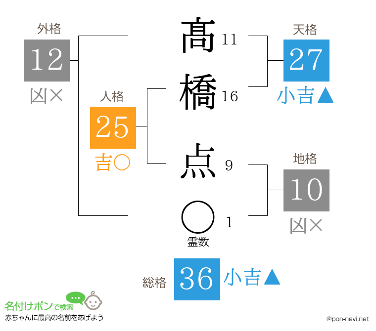 髙橋 点さんの姓名判断結果