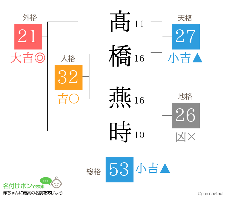 髙橋 燕時さんの姓名判断結果