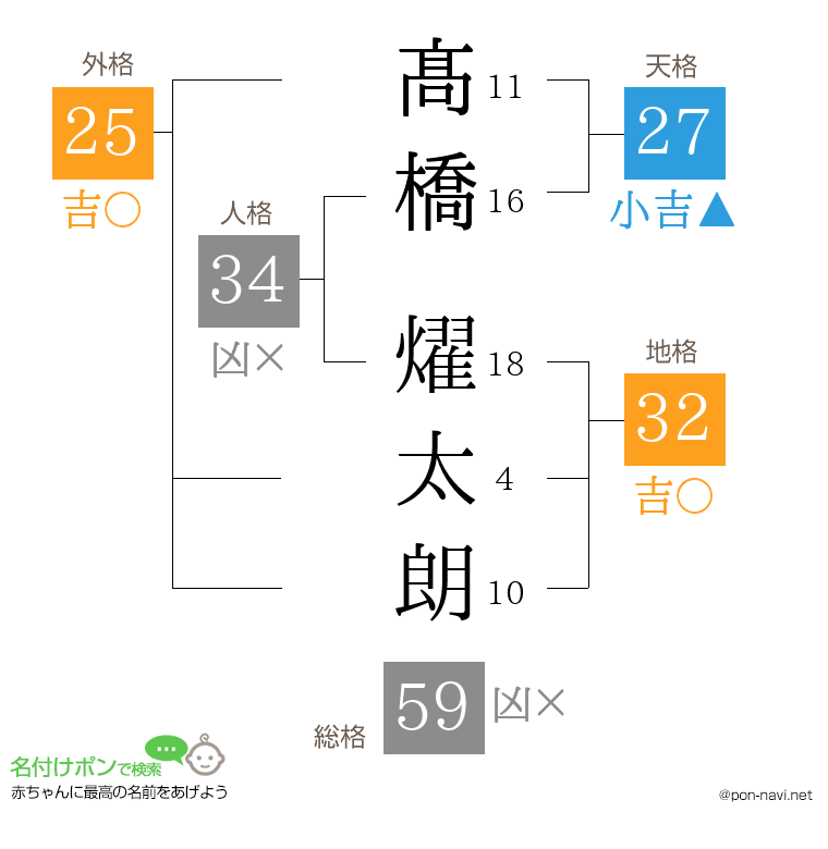 髙橋 燿太朗さんの姓名判断結果
