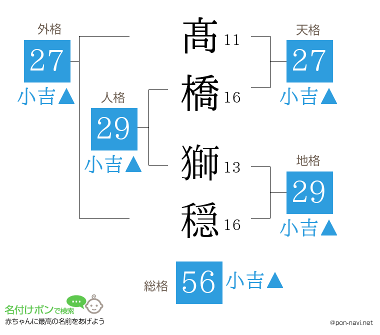 髙橋 獅穏さんの姓名判断結果