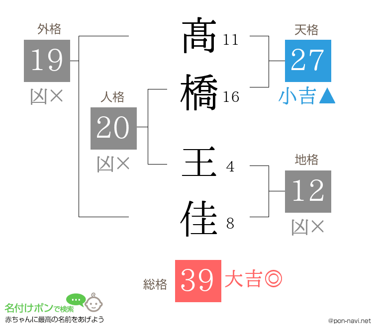 髙橋 王佳さんの姓名判断結果