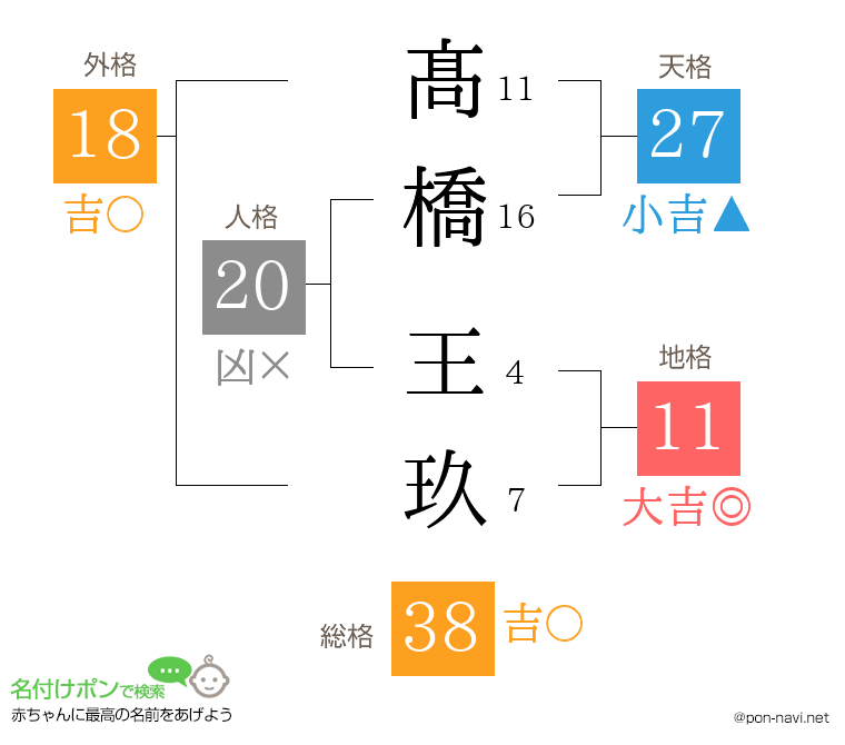 髙橋 王玖さんの姓名判断結果