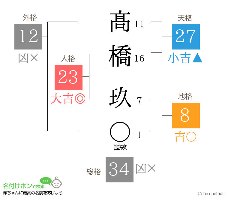 髙橋 玖さんの姓名判断結果
