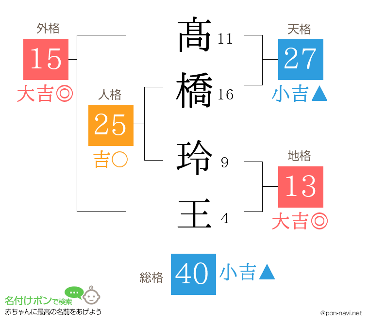 髙橋 玲王さんの姓名判断結果