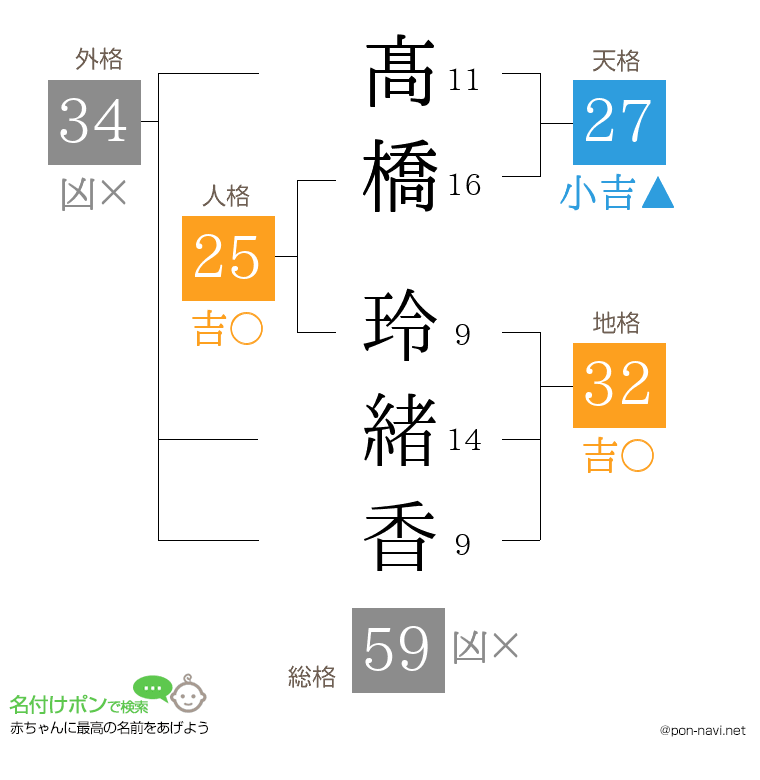 髙橋 玲緒香さんの姓名判断結果