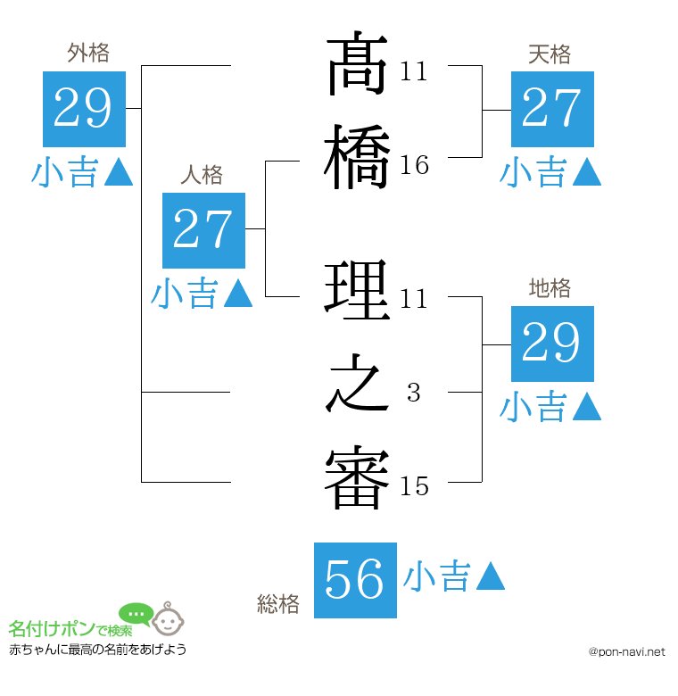 髙橋 理之審さんの姓名判断結果