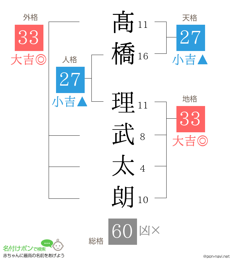 髙橋 理武太朗さんの姓名判断結果