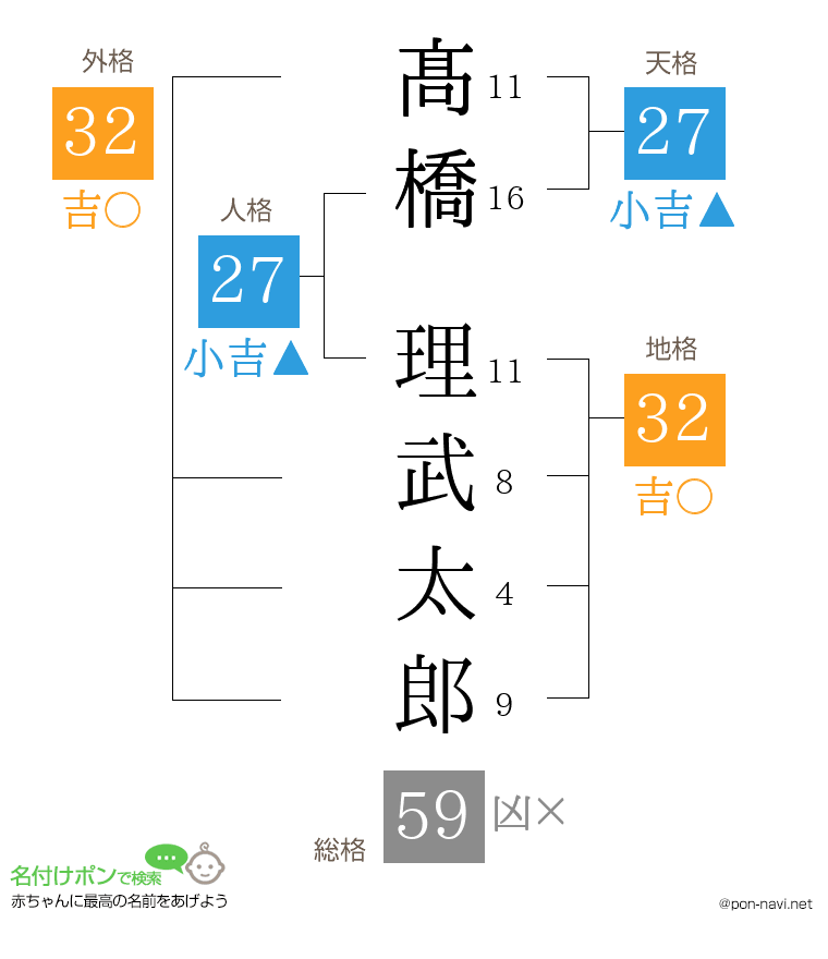 髙橋 理武太郎さんの姓名判断結果