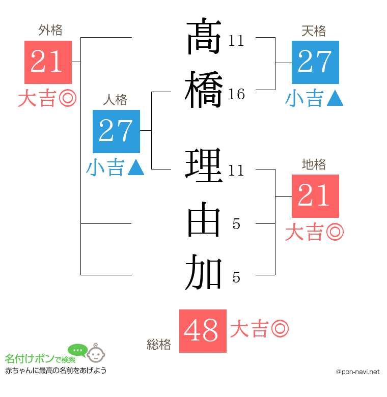 髙橋 理由加さんの姓名判断結果