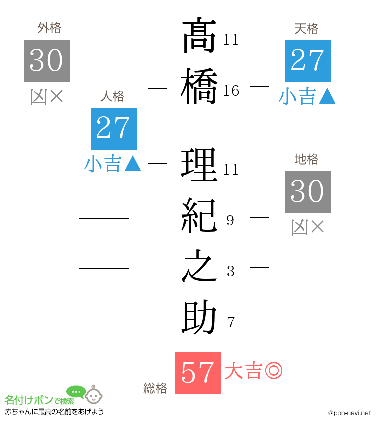 髙橋 理紀之助さんの姓名判断結果