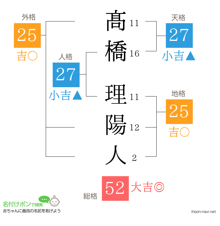 髙橋 理陽人さんの姓名判断結果