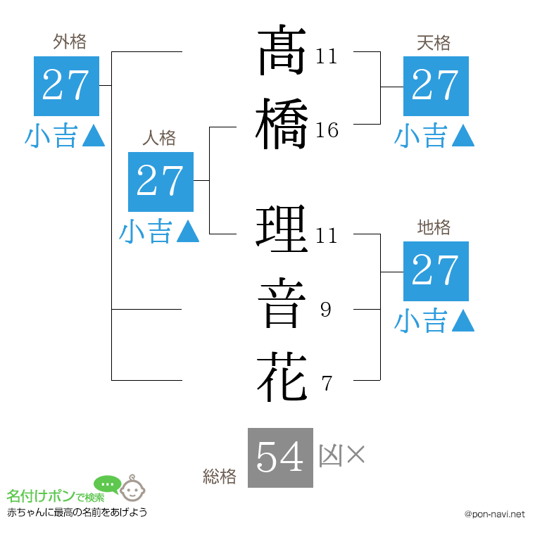 髙橋 理音花さんの姓名判断結果