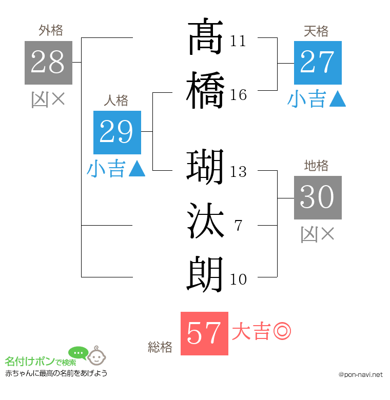髙橋 瑚汰朗さんの姓名判断結果